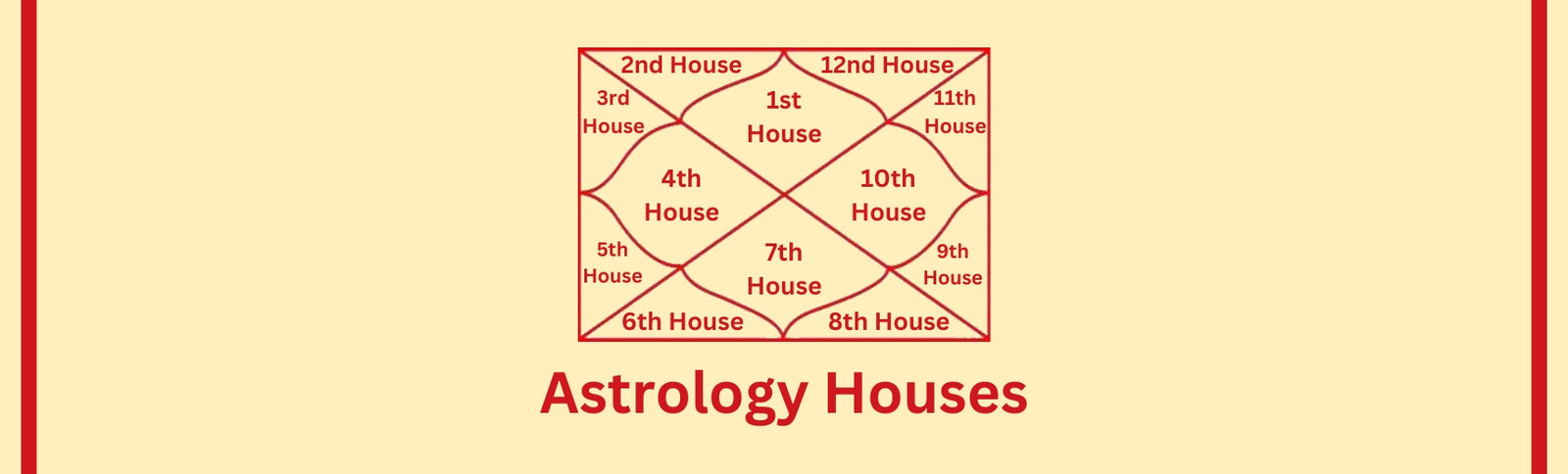 12 Astrology Houses